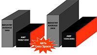 AMP 46percent Smaller